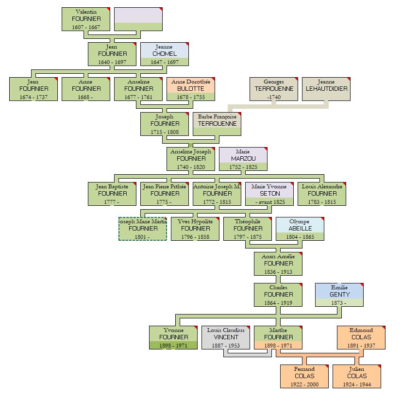 Branche des Fourniers